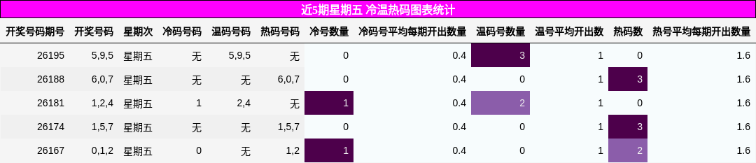 近5期星期五 冷温热码图表统计