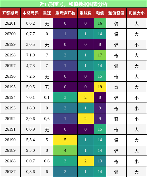 重号分析，和值分析