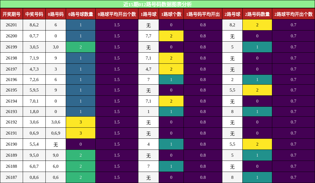012路号码分析