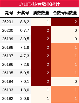 近10期质合数据统计