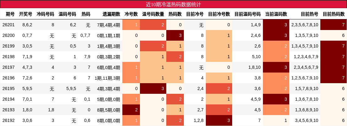 近10期冷温热码数据统计