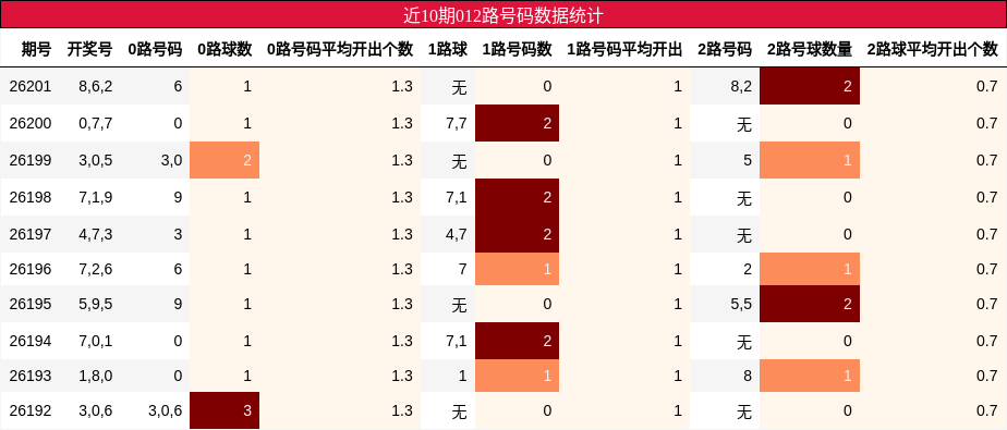 近10期012路号码数据统计