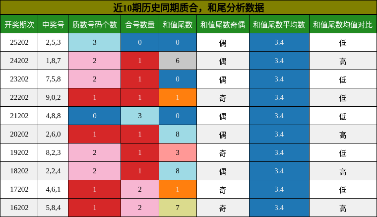 质合分析,和尾分析