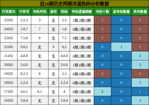 冷温热码分析