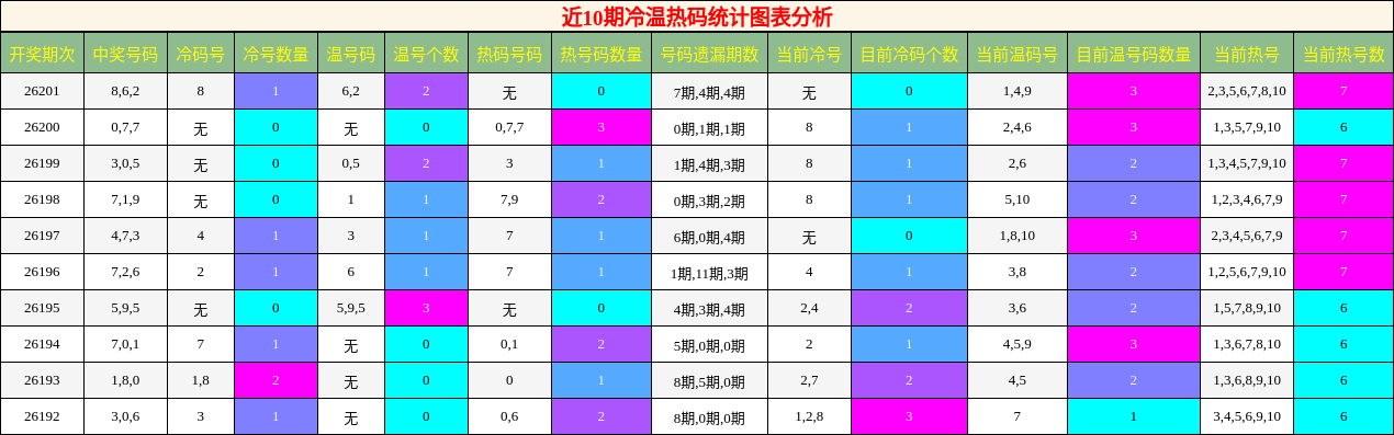 冷温热码分析