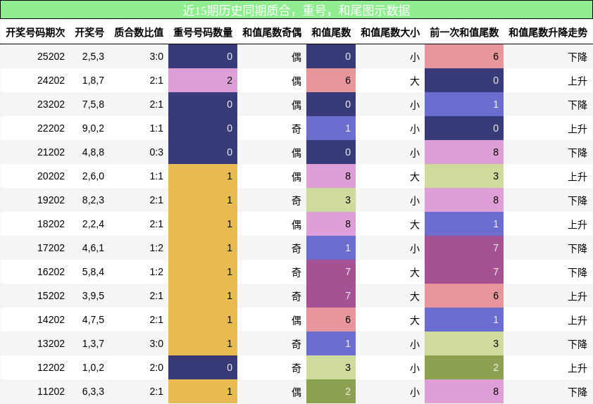 质合分析，重号分析，和尾分析