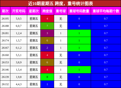 近10期星期五 跨度,重号统计图表