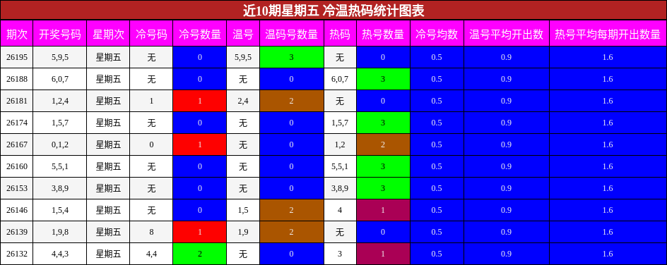 近10期星期五 冷温热码统计图表