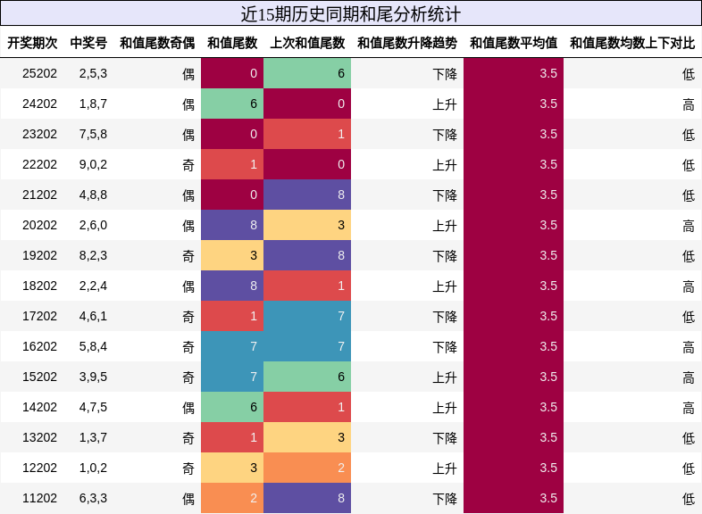 和尾分析