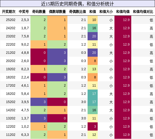 奇偶分析,和值分析
