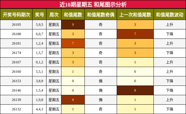 和尾分析
