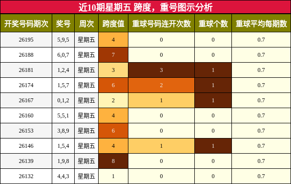 跨度分析,重号分析
