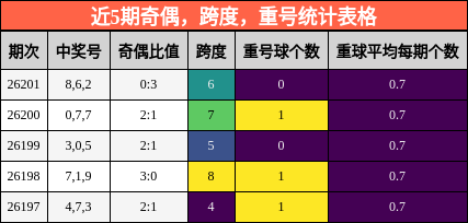 近5期奇偶，跨度，重号统计表格