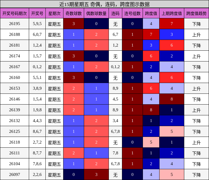 近15期星期五 奇偶，连码，跨度图示数据