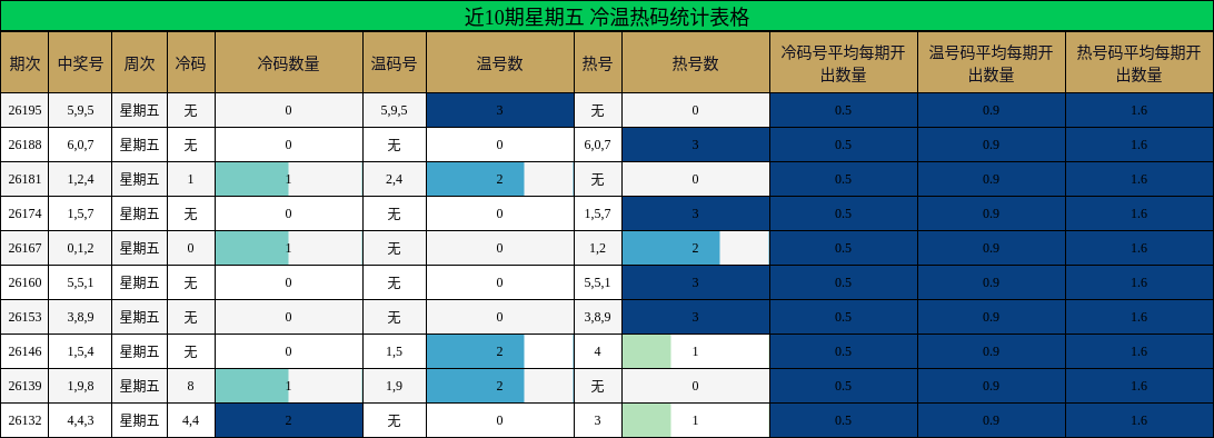 近10期星期五 冷温热码统计表格