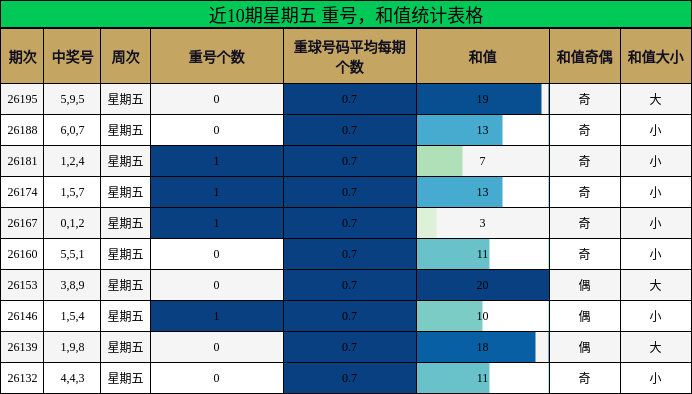 近10期星期五 重号,和值统计表格