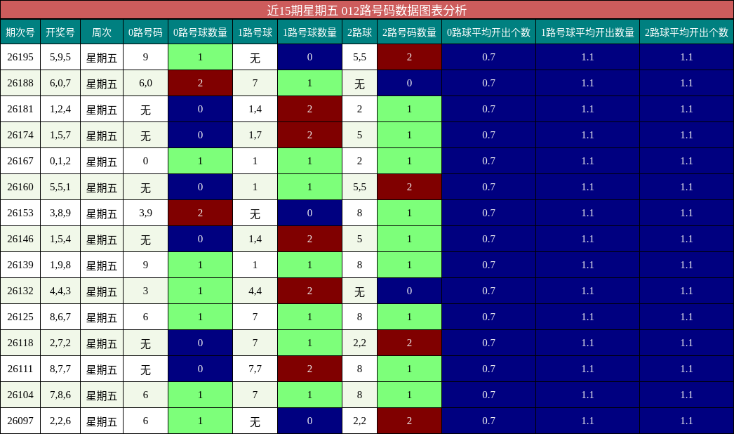 012路号码分析