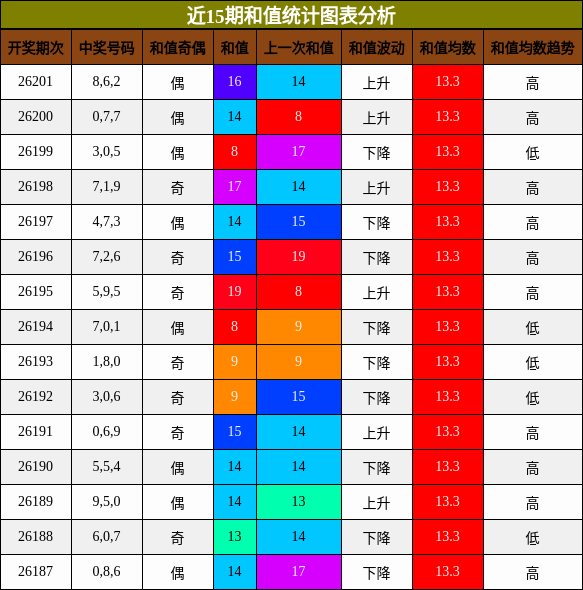 和值分析