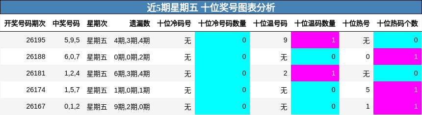 近5期星期五 十位奖号图表分析