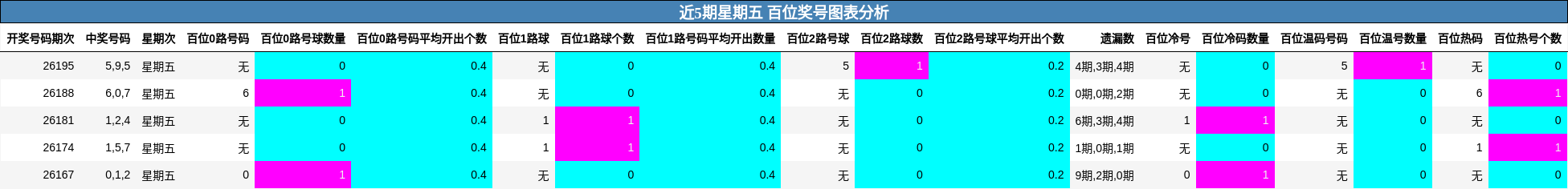 近5期星期五 百位奖号图表分析