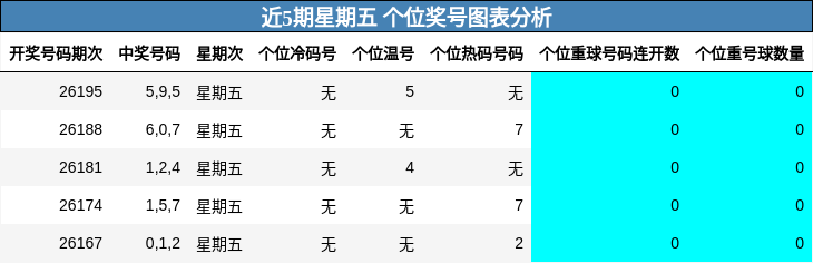近5期星期五 个位奖号图表分析