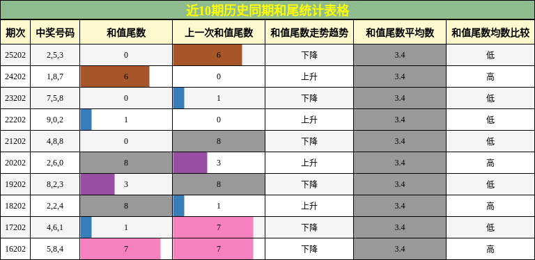 和尾分析