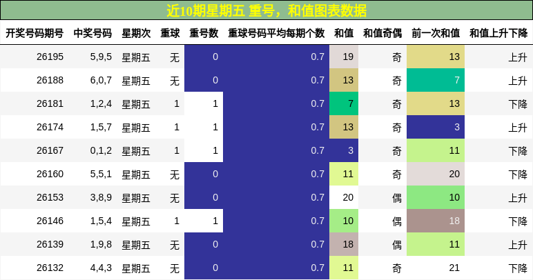 重号分析，和值分析