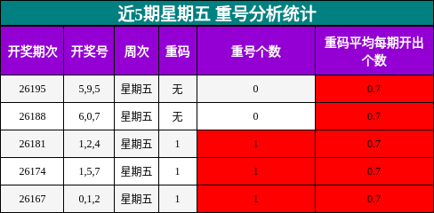 近5期星期五 重号分析统计