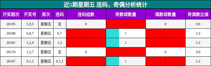 近5期星期五 连码,奇偶分析统计