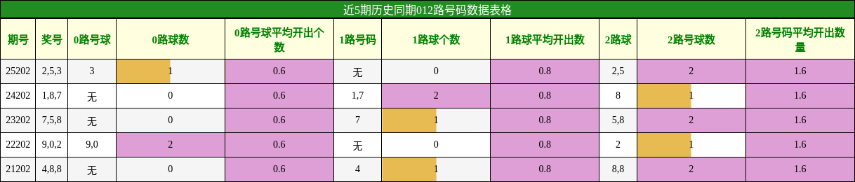 012路号码分析