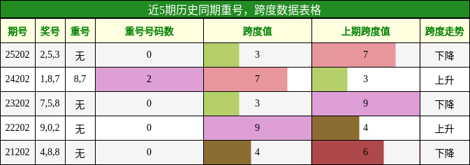 重号分析,跨度分析