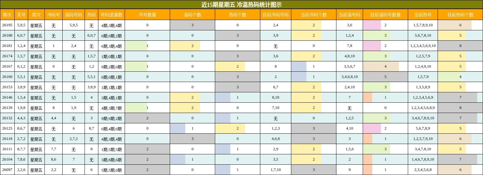 冷温热码分析