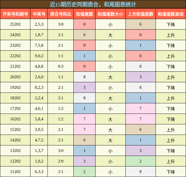 质合分析,和尾分析