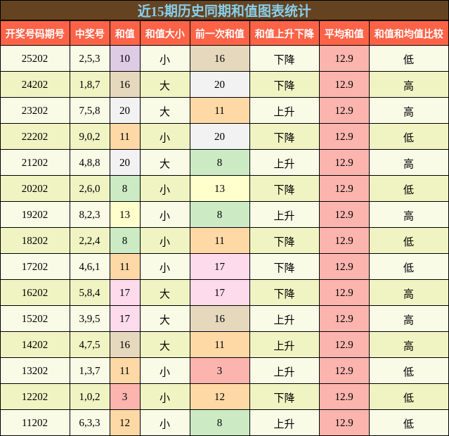 和值分析