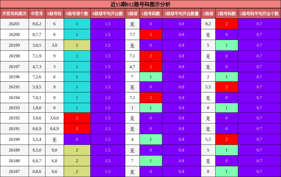 近15期012路号码图示分析