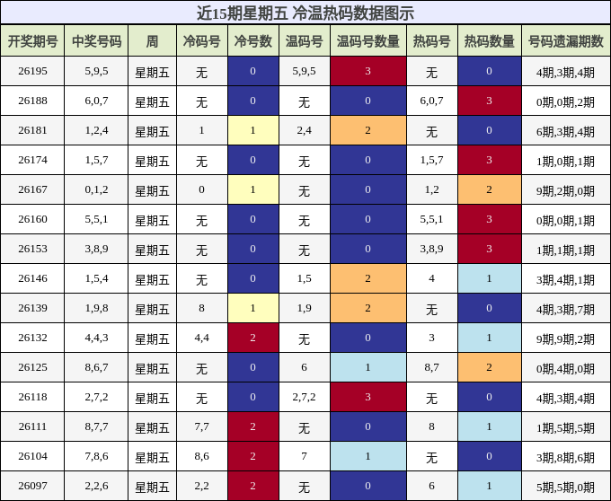 冷温热码分析