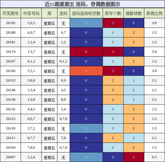 连码分析,奇偶分析