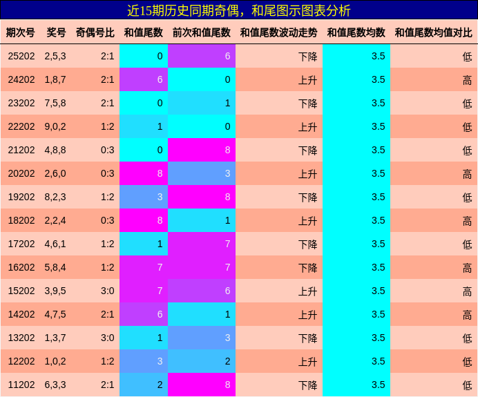 奇偶分析，和尾分析