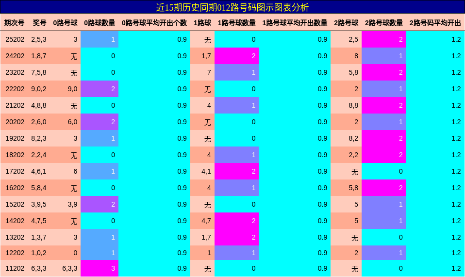 012路号码分析