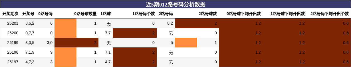 012路号码分析