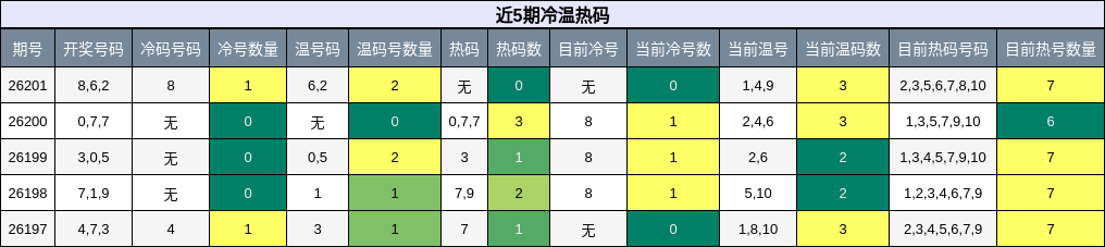 冷温热码分析