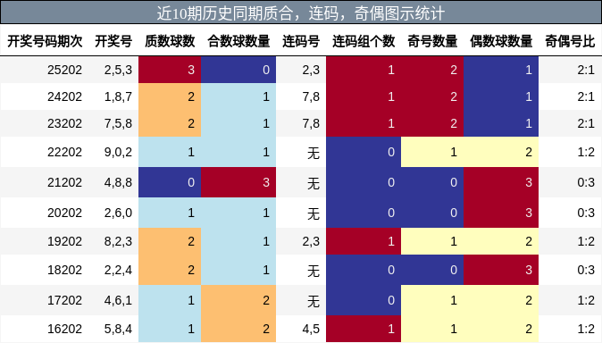 质合分析，连码分析，奇偶分析