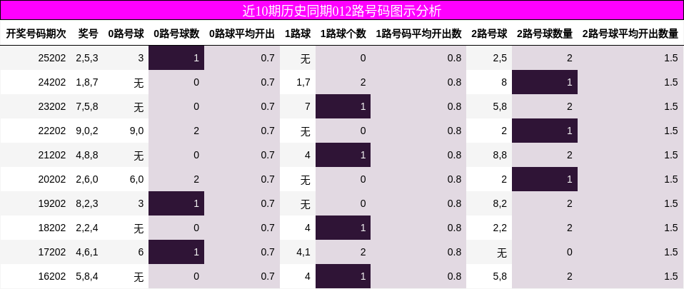 近10期历史同期012路号码图示分析