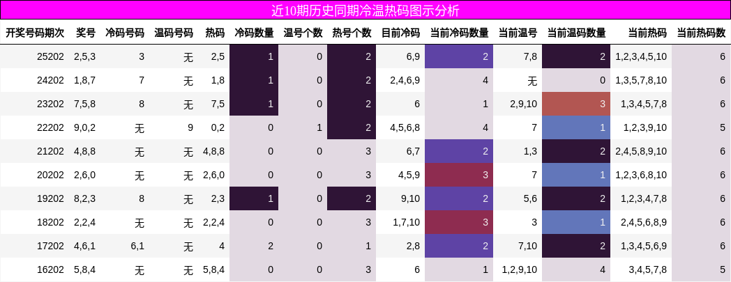 近10期历史同期冷温热码图示分析