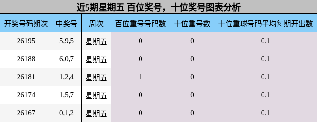 百位奖号分析,十位奖号分析