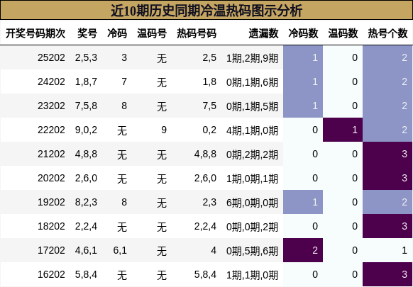 冷温热码分析