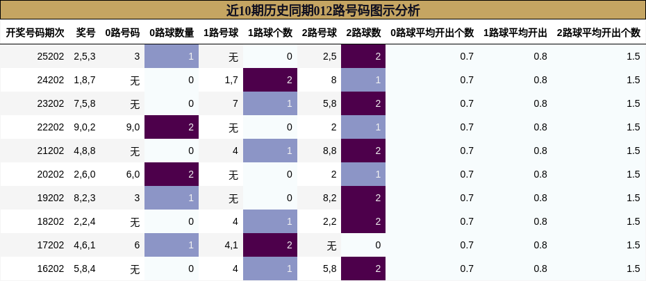 012路号码分析