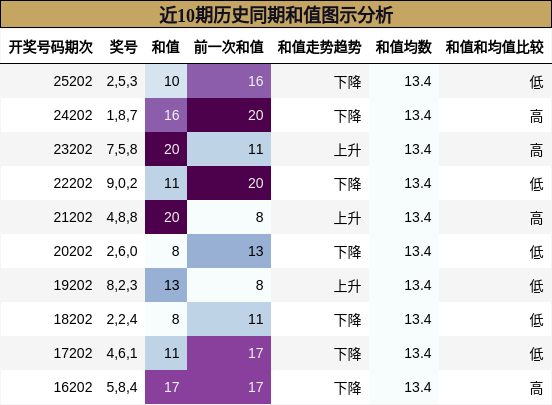 和值分析