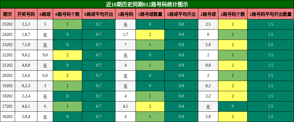 012路号码分析
