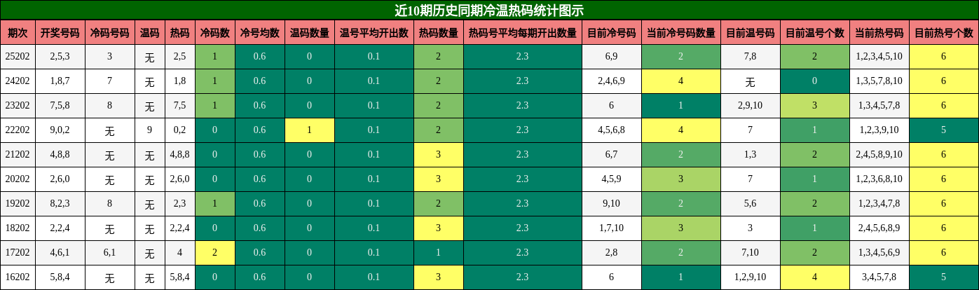 冷温热码分析